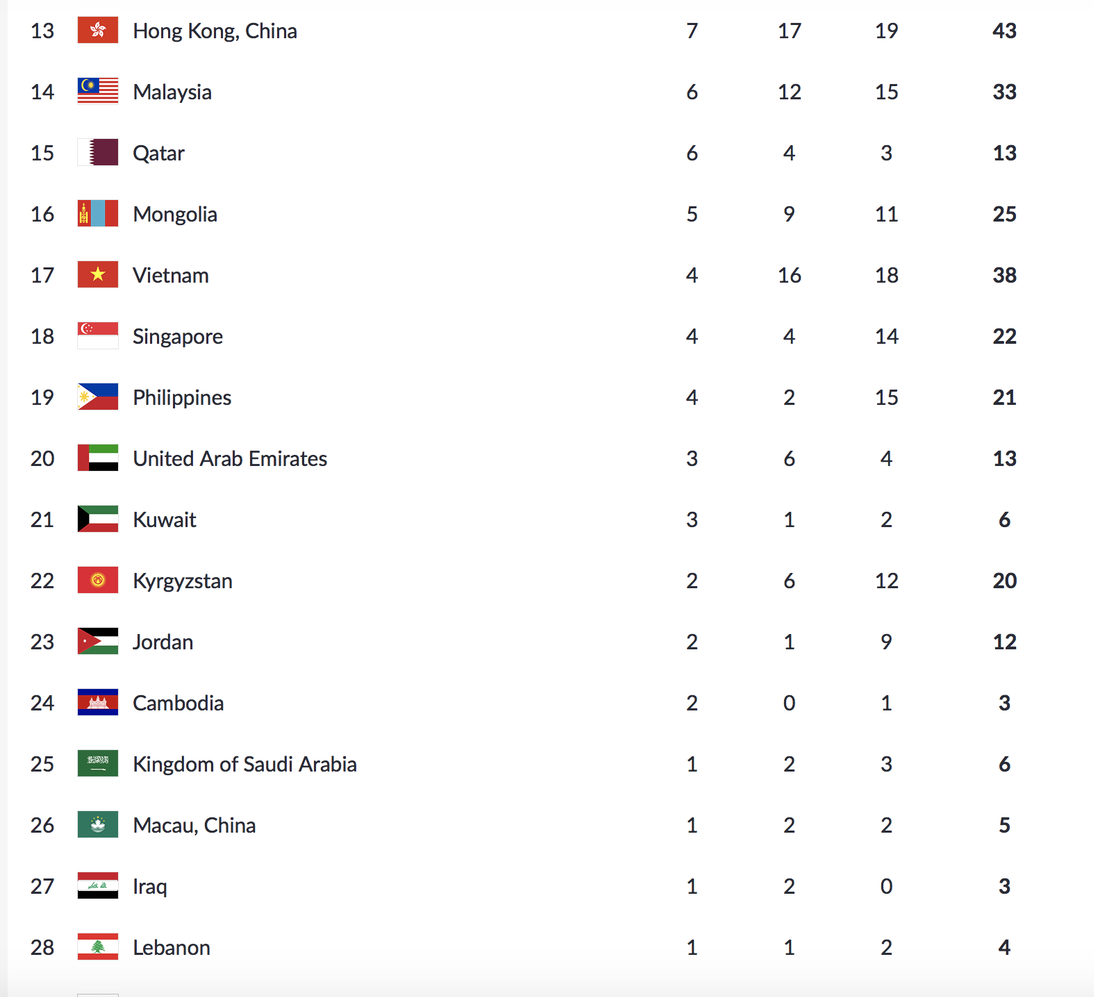 Trực tiếp ASIAD ngày 1-9: Cầu mây giành HCB, TTVN xếp hạng 17 chung cuộc - Ảnh 5.