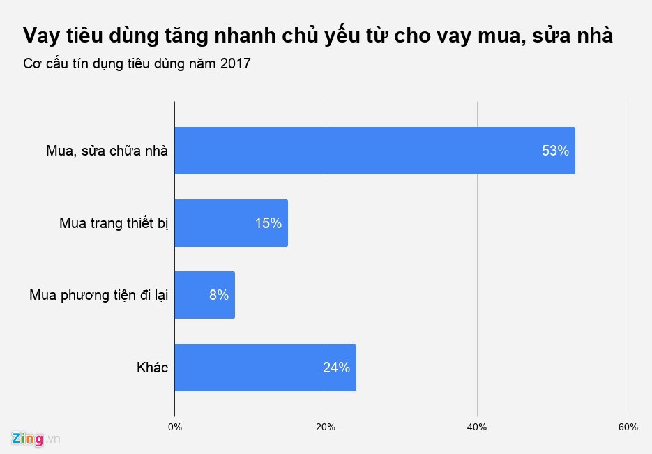 Mối lo t&iacute;n dụng bất động sản n&uacute;p b&oacute;ng vay ti&ecirc;u d&ugrave;ng - Ảnh 2.