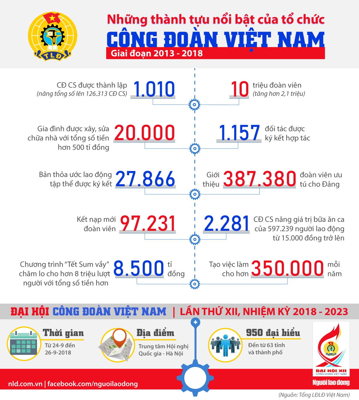 [Infographic]- Dấu ấn tổ chức C&ocirc;ng đo&agrave;n Việt Nam - Ảnh 1.