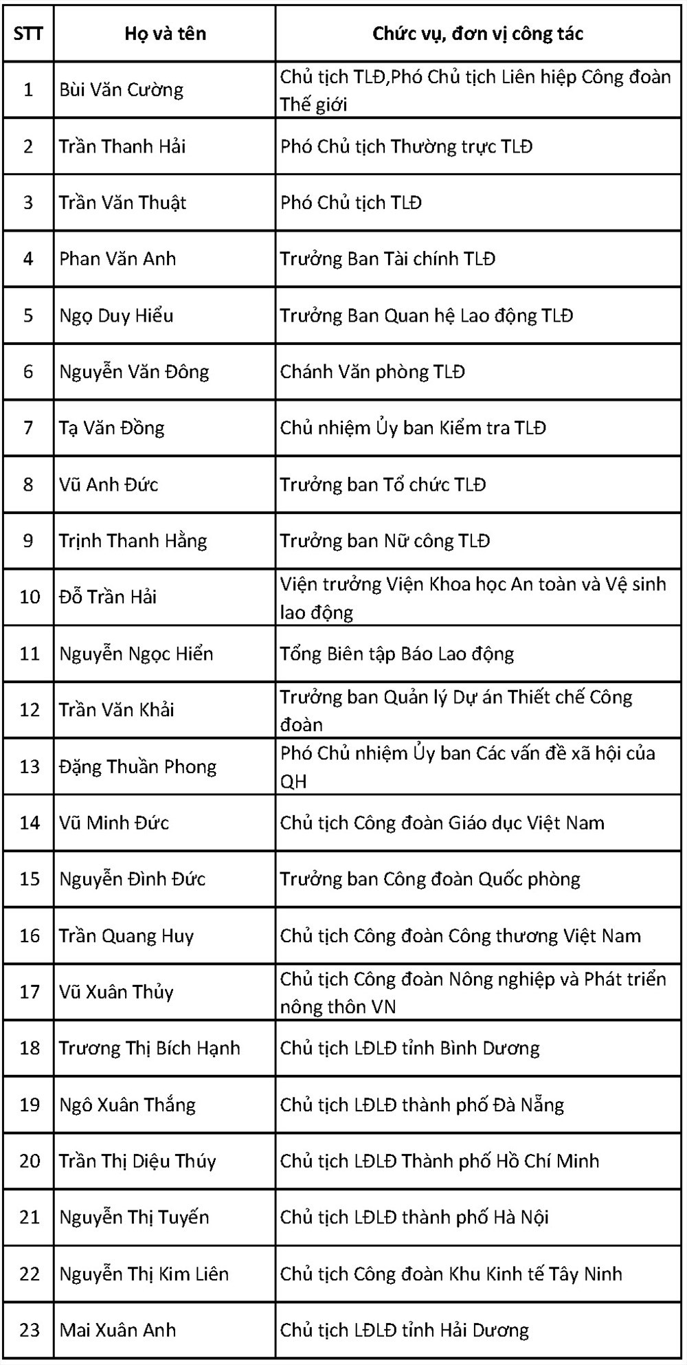 &Ocirc;ng B&ugrave;i Văn Cường t&aacute;i đắc cử Chủ tịch Tổng LĐLĐ Việt Nam kh&oacute;a XII - Ảnh 11.