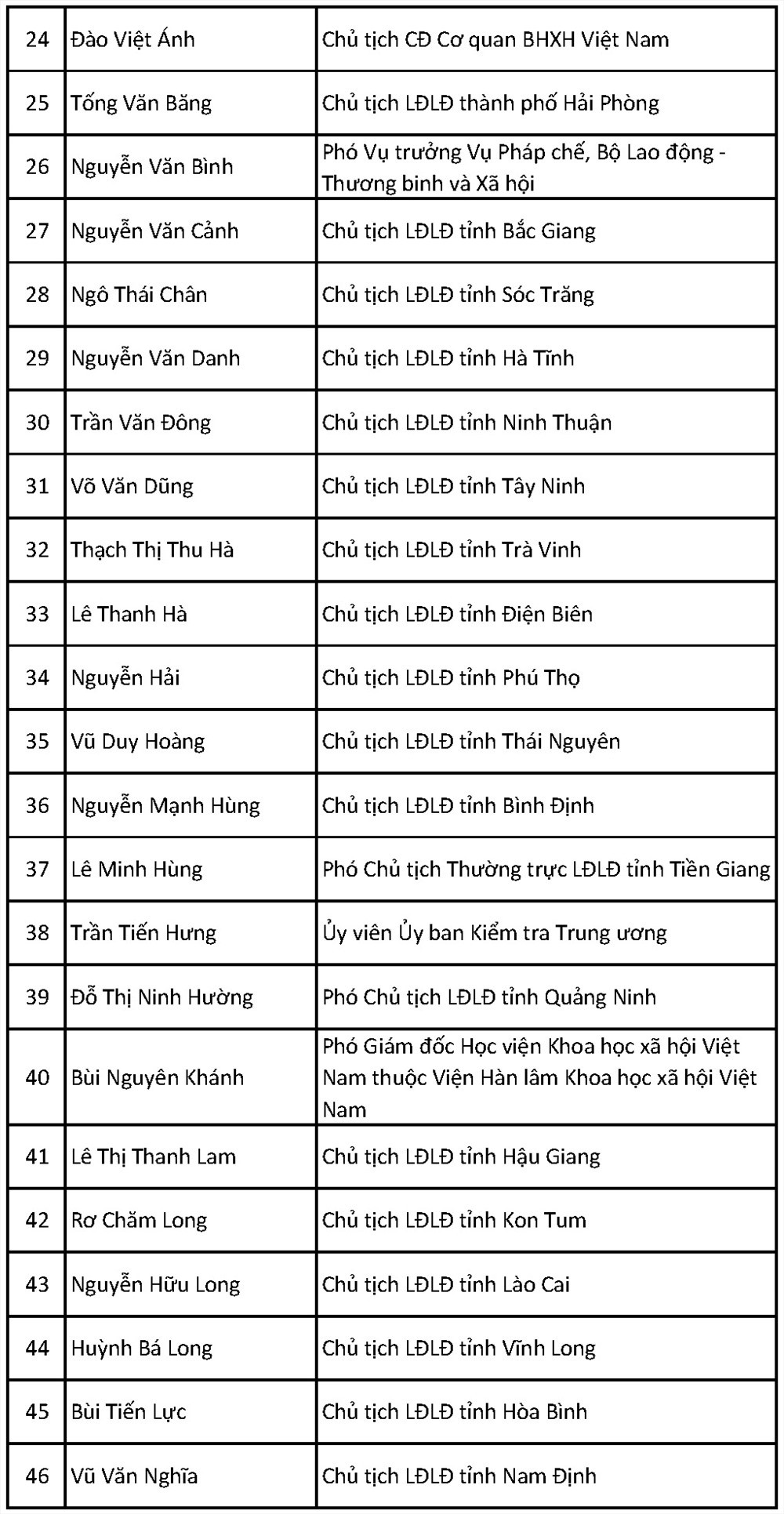 &Ocirc;ng B&ugrave;i Văn Cường t&aacute;i đắc cử Chủ tịch Tổng LĐLĐ Việt Nam kh&oacute;a XII - Ảnh 12.