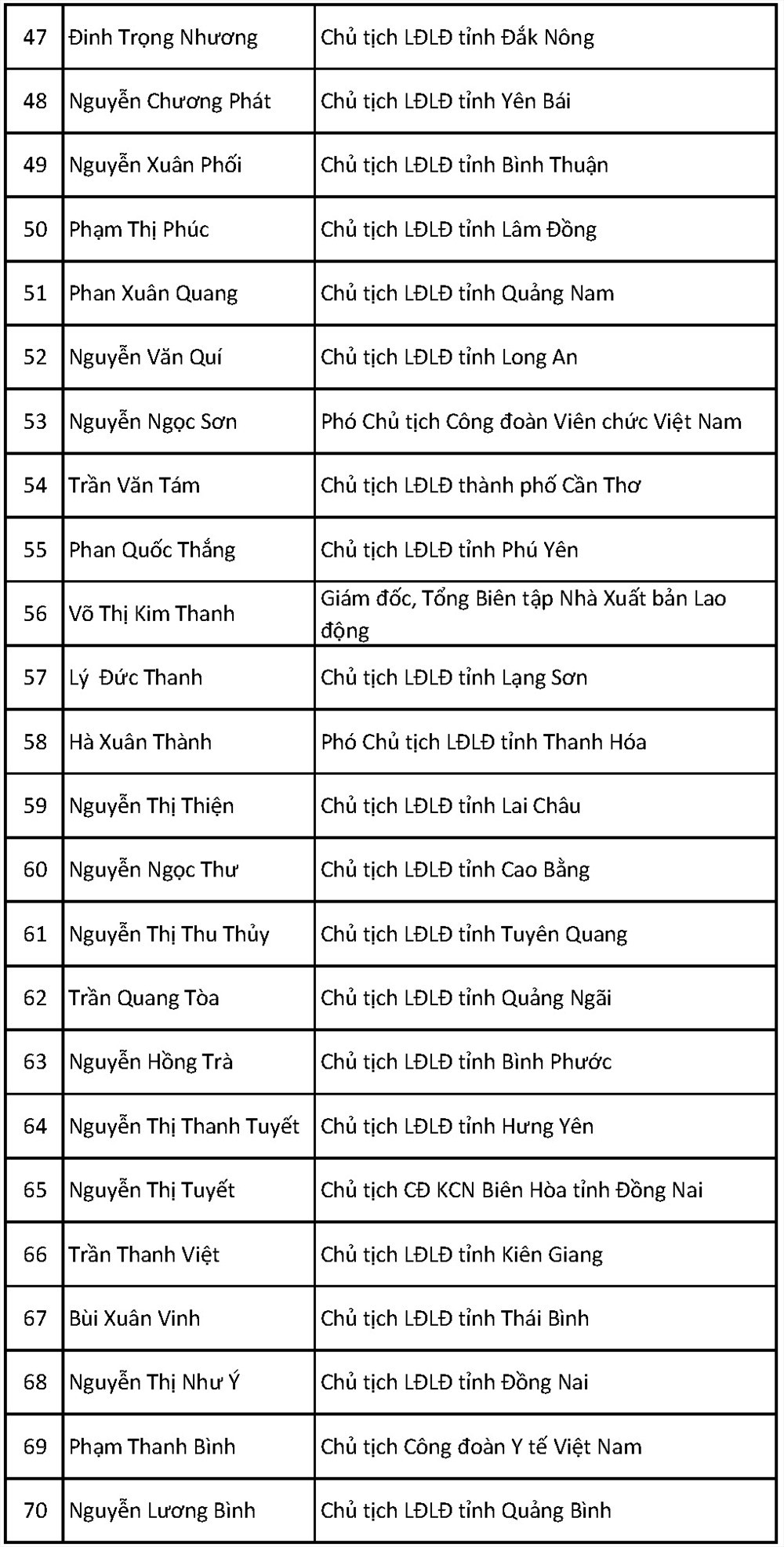 &Ocirc;ng B&ugrave;i Văn Cường t&aacute;i đắc cử Chủ tịch Tổng LĐLĐ Việt Nam kh&oacute;a XII - Ảnh 13.