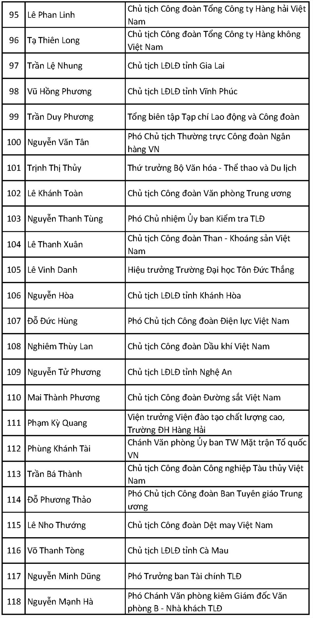 &Ocirc;ng B&ugrave;i Văn Cường t&aacute;i đắc cử Chủ tịch Tổng LĐLĐ Việt Nam kh&oacute;a XII - Ảnh 15.