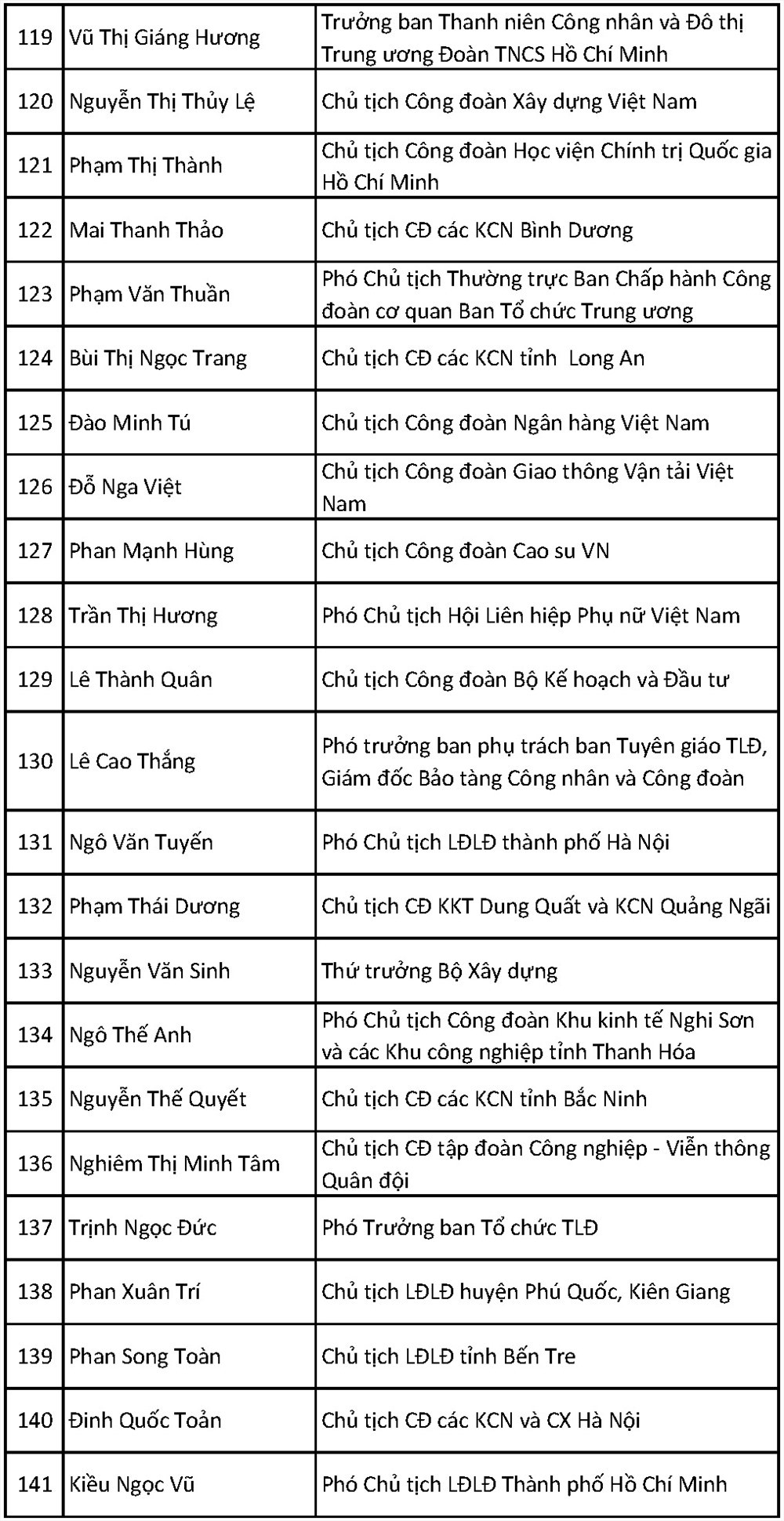 &Ocirc;ng B&ugrave;i Văn Cường t&aacute;i đắc cử Chủ tịch Tổng LĐLĐ Việt Nam kh&oacute;a XII - Ảnh 16.