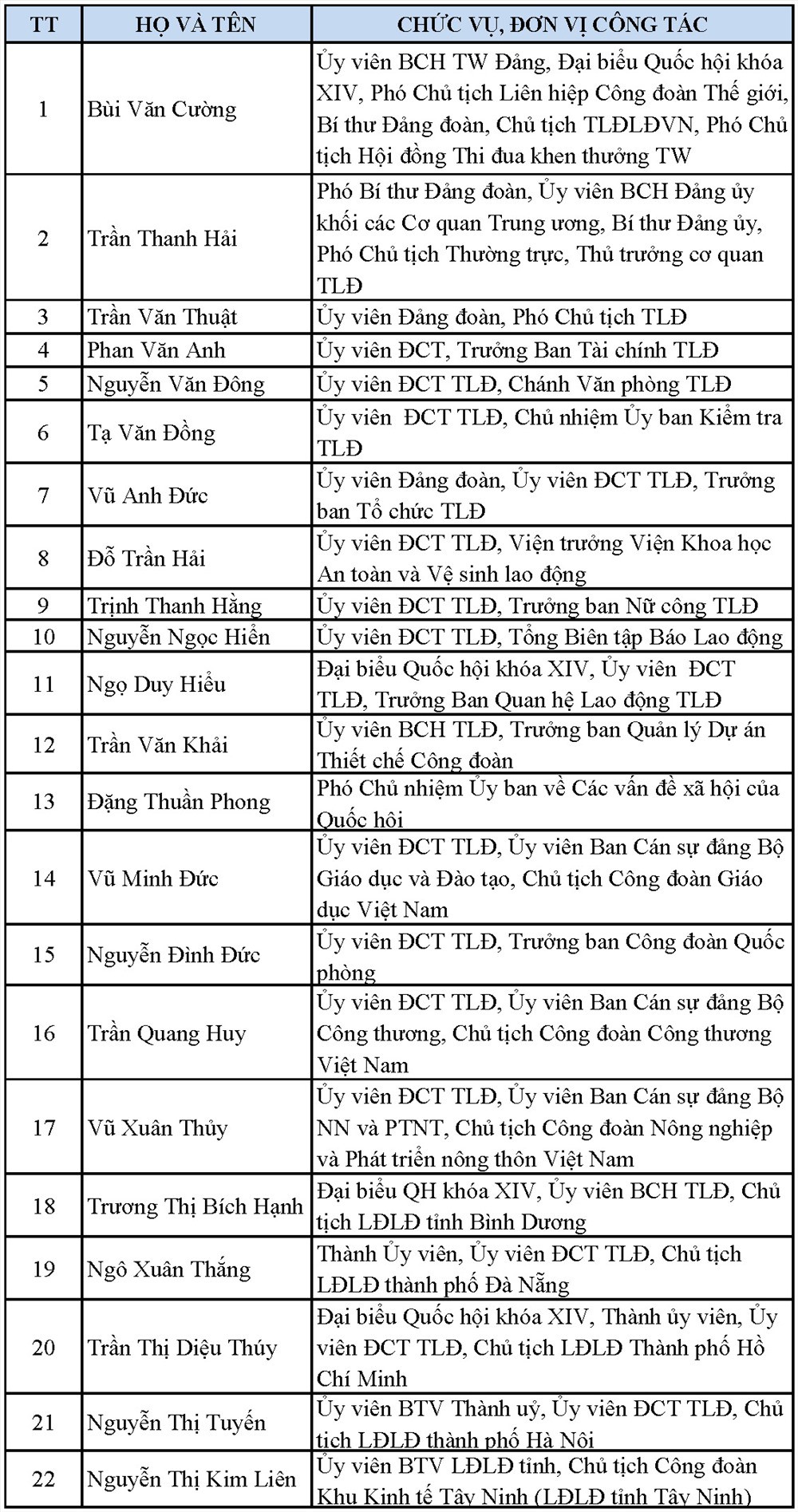 &Ocirc;ng B&ugrave;i Văn Cường t&aacute;i đắc cử Chủ tịch Tổng LĐLĐ Việt Nam kh&oacute;a XII - Ảnh 9.