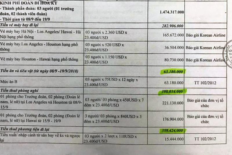 Thanh H&oacute;a: Đề xuất dự chi 1,7 tỉ đồng cho 3 l&atilde;nh đạo đi Mỹ x&uacute;c tiến đầu tư - Ảnh 2.