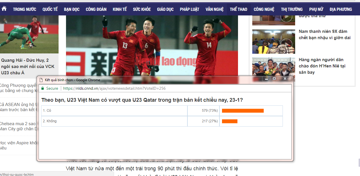 73% bạn đọc tin U23 Việt Nam vào chung kết - Ảnh 2.