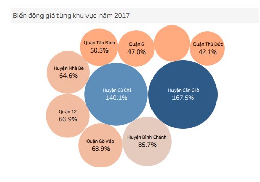 Gi&aacute; đất quận n&agrave;o ở TP HCM biến động mạnh nhất năm 2017? - Ảnh 1.