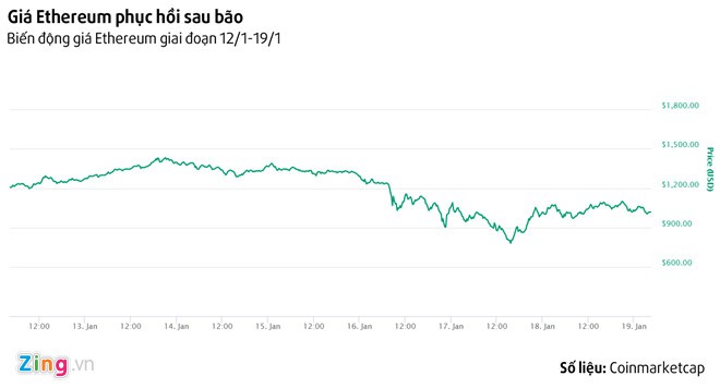 Dân chơi tiền ảo vẫn kiếm tiền triệu giữa tâm bão mất giá, sập sàn Bitconnect - Ảnh 2.