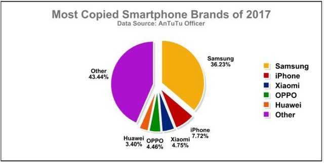 Đâu là chiếc smartphone bị làm giả nhiều nhất năm 2017? - Ảnh 2.