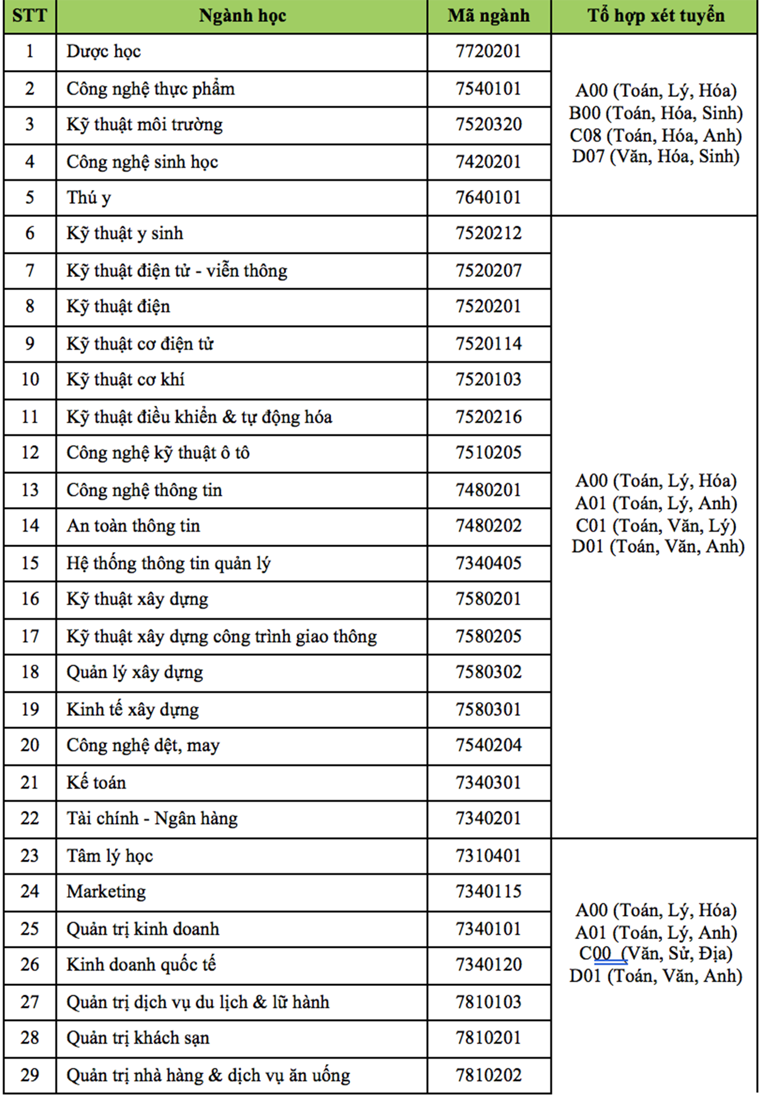 Trường ĐH Công nghệ TP HCM tuyển 5.880 chỉ tiêu đại học - Ảnh 1.