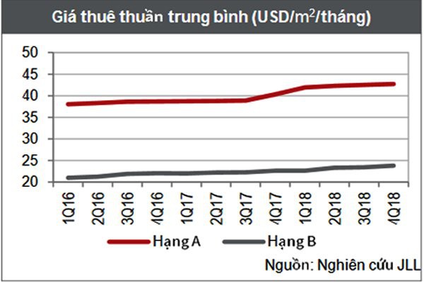 Giá thuê văn phòng tại TP HCM tiếp tục tăng