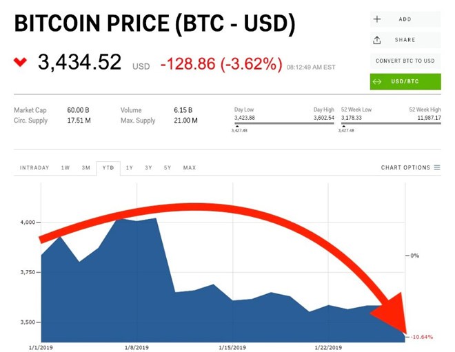 Bitcoin tiếp tục đà suy giảm, bong bóng tiền điện tử đã vỡ?