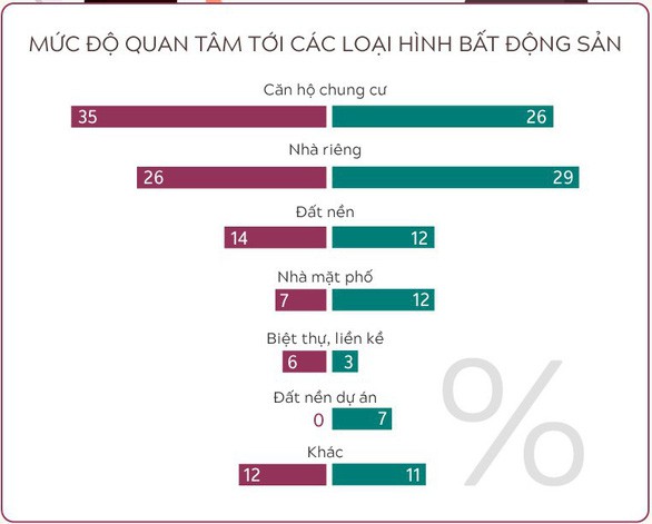 4 kh&aacute;c biệt về thị trường bất động sản giữa TP HCM v&agrave; H&agrave; Nội - Ảnh 3.