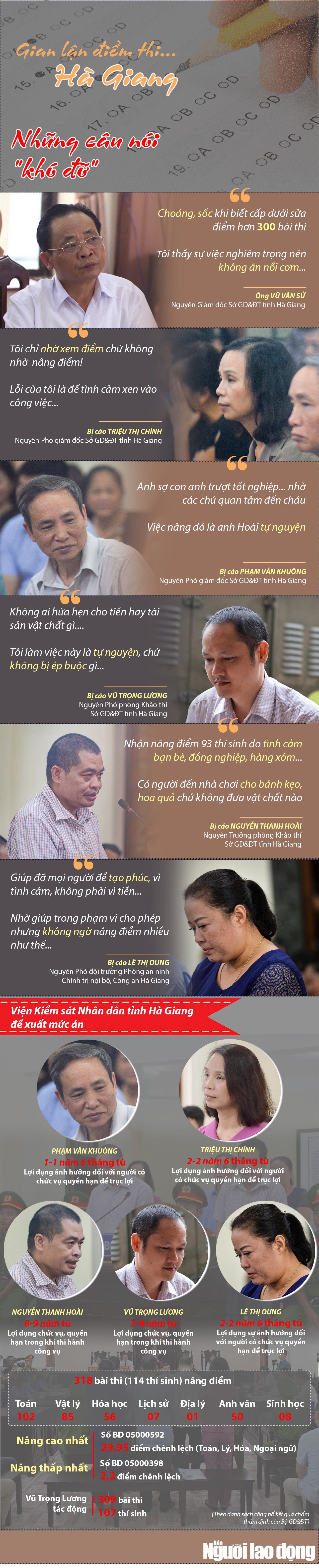 [Infographic]- X&eacute;t xử gian lận điểm thi ở H&agrave; Giang: Những c&acirc;u n&oacute;i kh&oacute; đỡ - Ảnh 1.