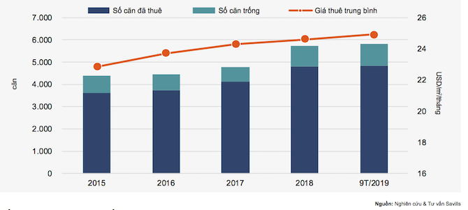 Vốn FDI tăng cao, kh&aacute;ch nước ngo&agrave;i ồ ạt thu&ecirc; căn hộ tại TP HCM - Ảnh 2.