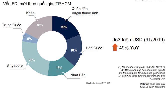 Vốn FDI tăng cao, kh&aacute;ch nước ngo&agrave;i ồ ạt thu&ecirc; căn hộ tại TP HCM - Ảnh 3.