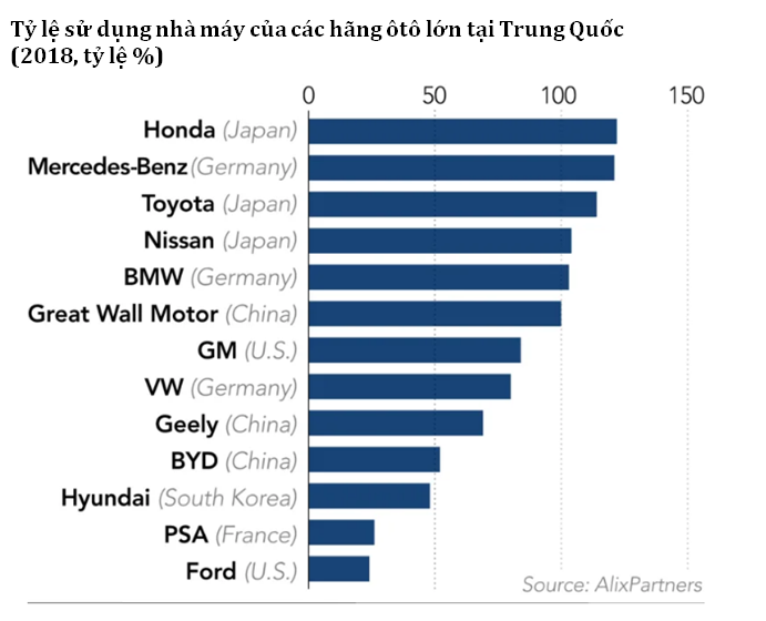Thủ phủ ôtô Trung Quốc lao đao - Ảnh 3.