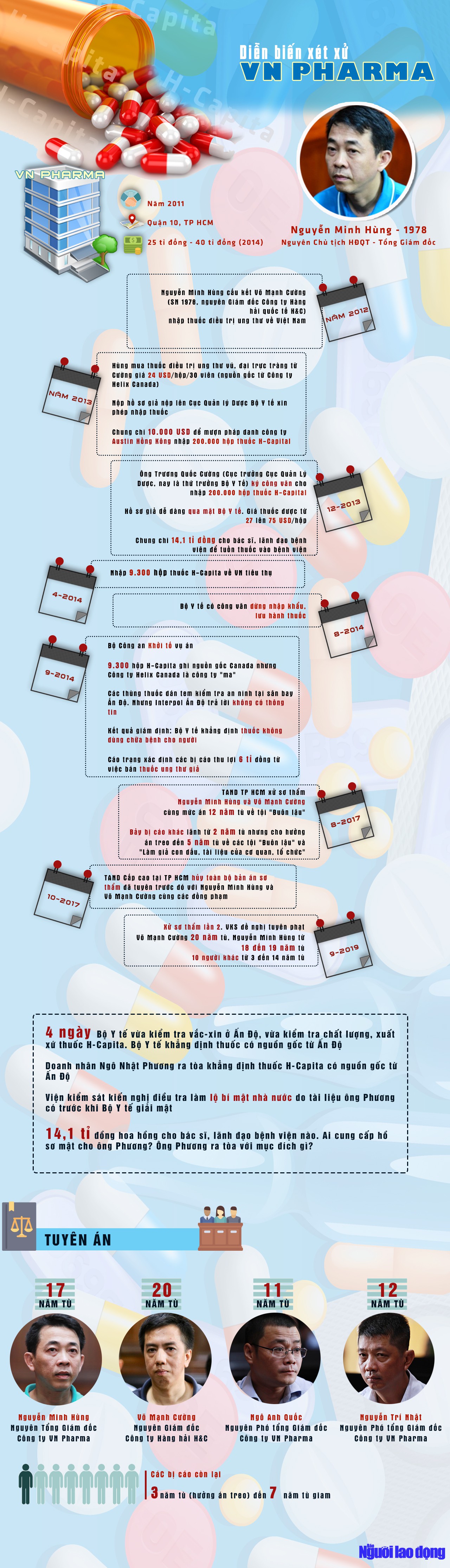 [Infographic] Bu&ocirc;n thuốc giả, cựu Tổng gi&aacute;m đốc VN Pharma l&atilde;nh 17 năm t&ugrave; - Ảnh 1.