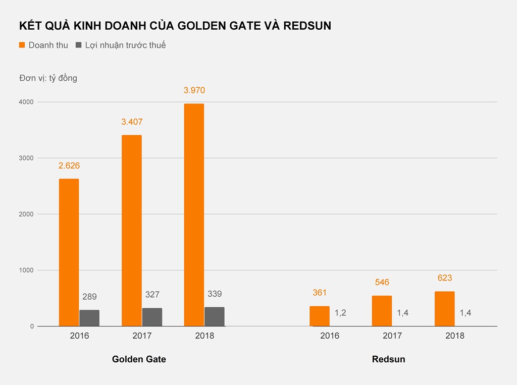 Huy Việt Nam hụt hơi, c&aacute;c đại gia Golden Gate, Redsun thắng thế - Ảnh 3.