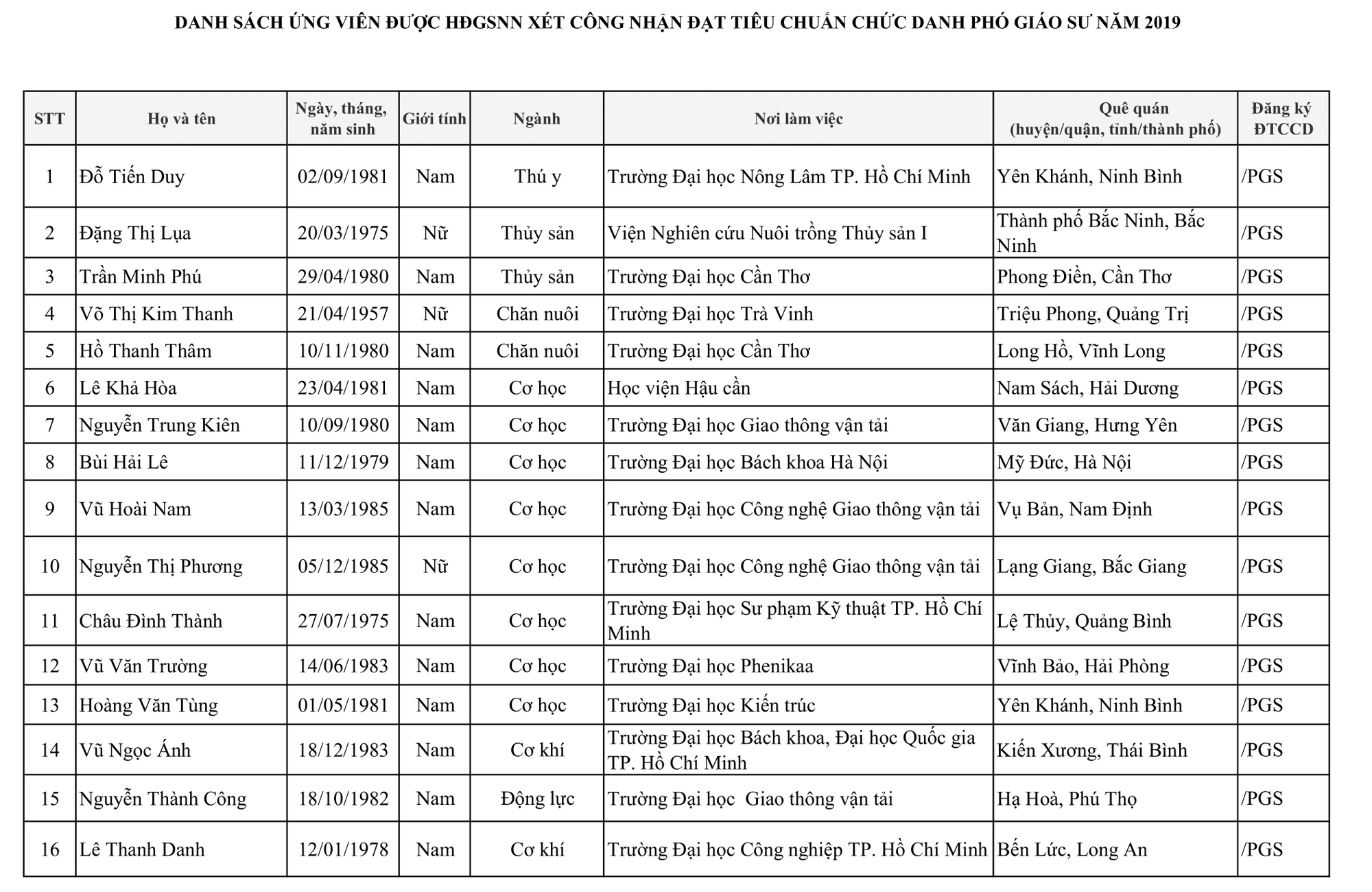 424 người được c&ocirc;ng nhận đạt ti&ecirc;u chuẩn chức danh Gi&aacute;o sư, ph&oacute; Gi&aacute;o sư - Ảnh 7.