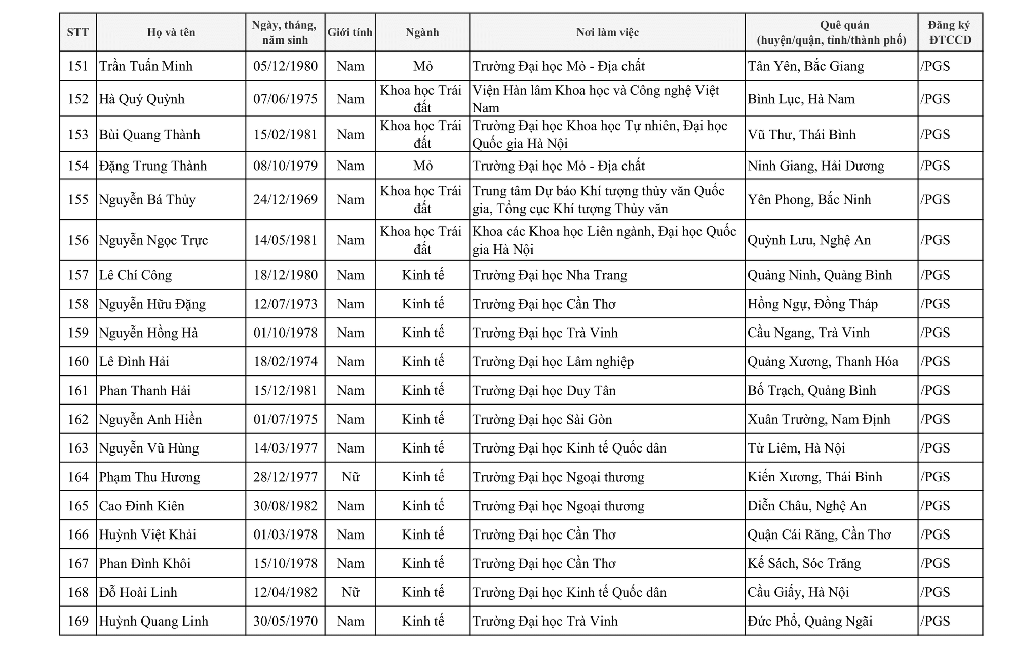 424 người được c&ocirc;ng nhận đạt ti&ecirc;u chuẩn chức danh Gi&aacute;o sư, ph&oacute; Gi&aacute;o sư - Ảnh 16.