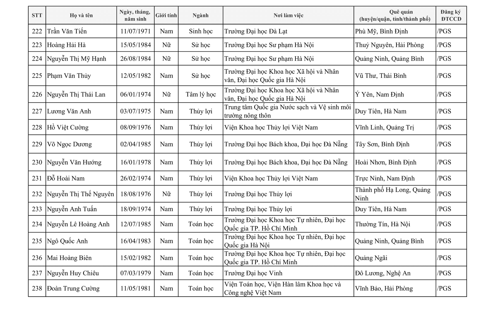 424 người được c&ocirc;ng nhận đạt ti&ecirc;u chuẩn chức danh Gi&aacute;o sư, ph&oacute; Gi&aacute;o sư - Ảnh 20.