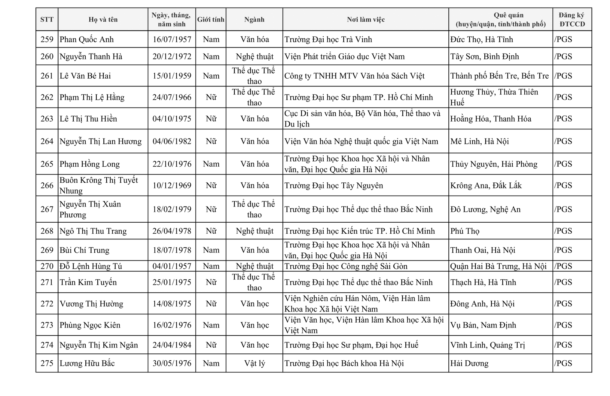 424 người được c&ocirc;ng nhận đạt ti&ecirc;u chuẩn chức danh Gi&aacute;o sư, ph&oacute; Gi&aacute;o sư - Ảnh 22.