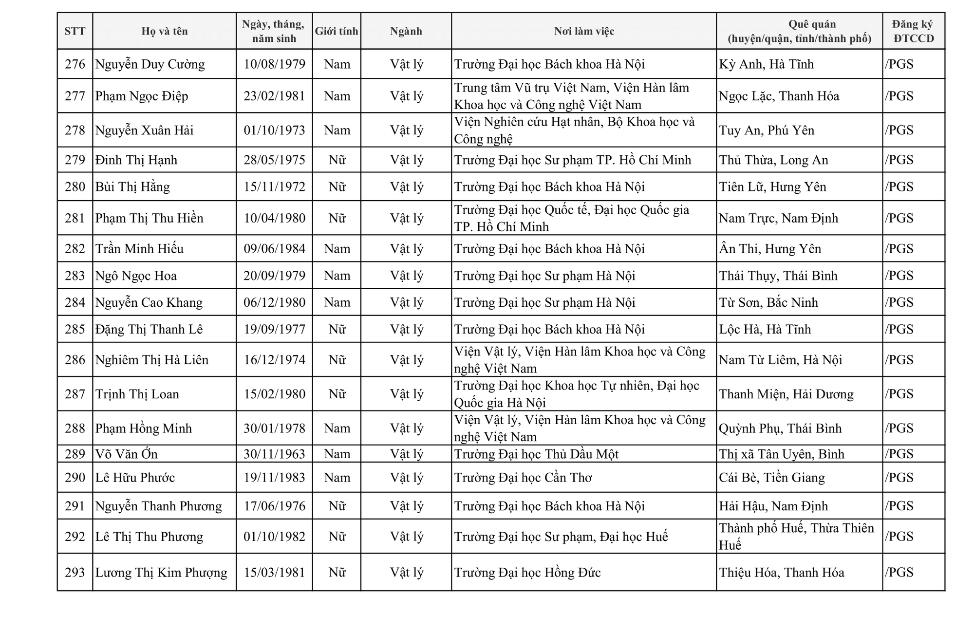 424 người được c&ocirc;ng nhận đạt ti&ecirc;u chuẩn chức danh Gi&aacute;o sư, ph&oacute; Gi&aacute;o sư - Ảnh 23.