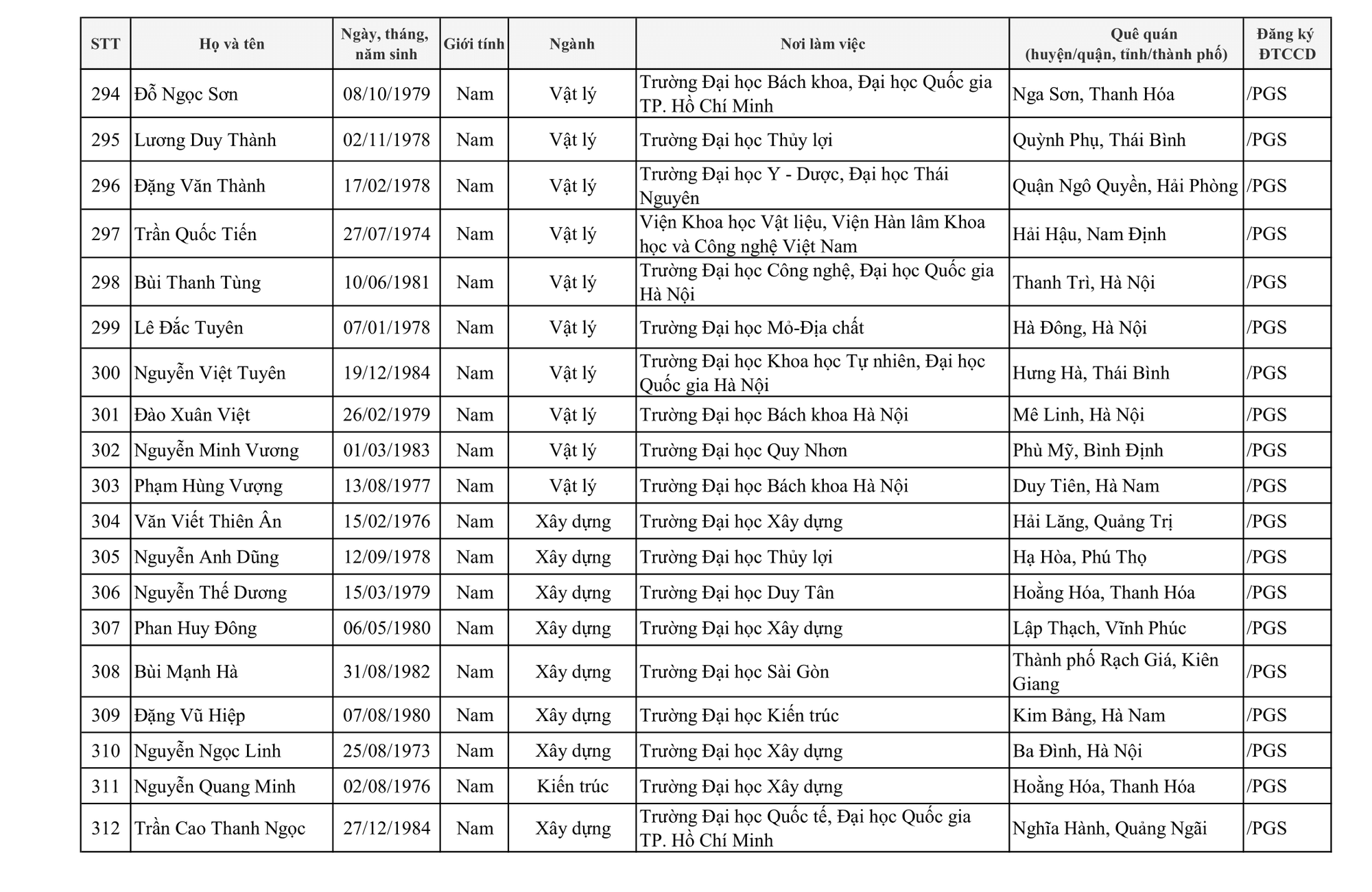 424 người được c&ocirc;ng nhận đạt ti&ecirc;u chuẩn chức danh Gi&aacute;o sư, ph&oacute; Gi&aacute;o sư - Ảnh 24.
