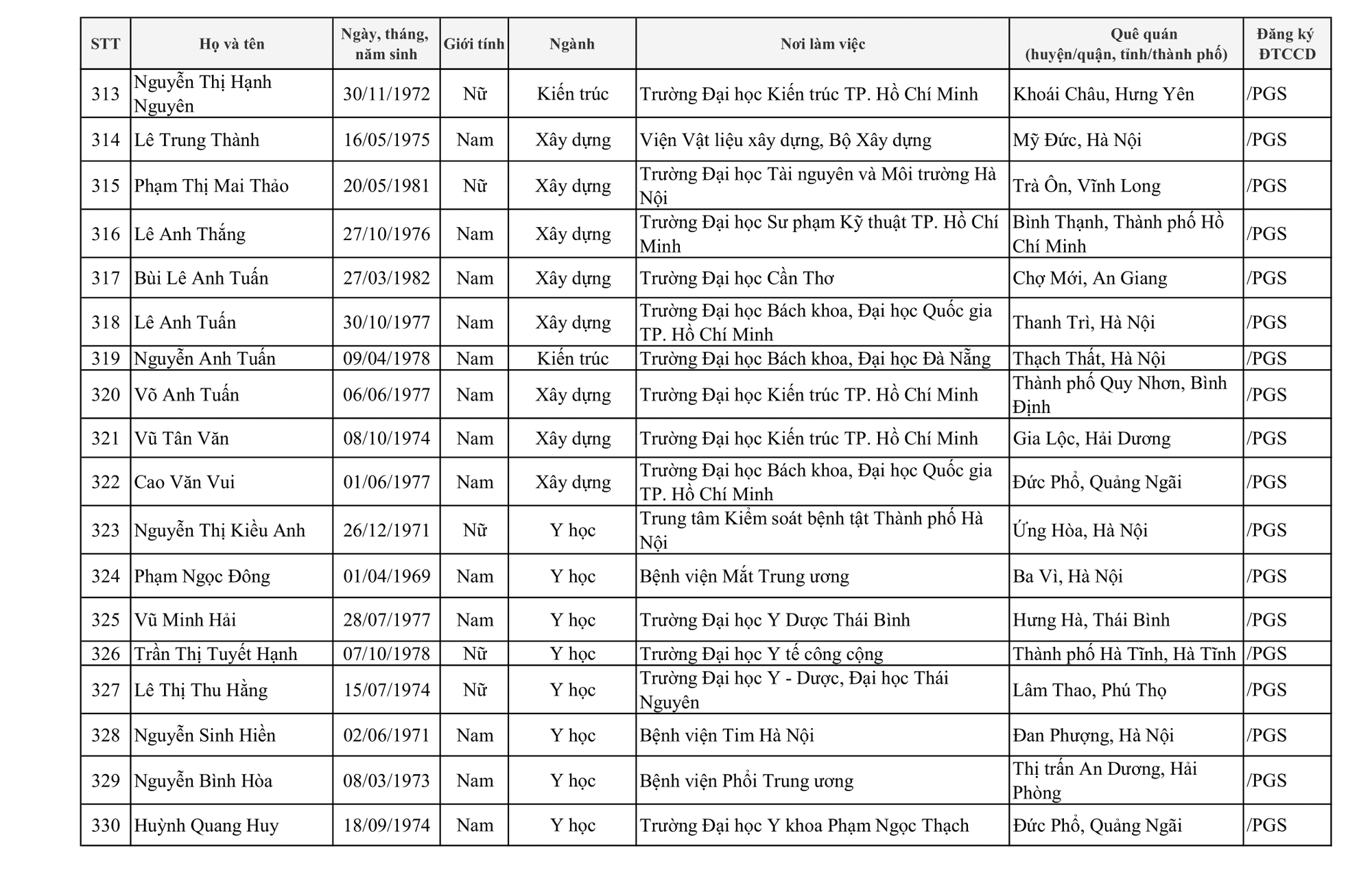 424 người được c&ocirc;ng nhận đạt ti&ecirc;u chuẩn chức danh Gi&aacute;o sư, ph&oacute; Gi&aacute;o sư - Ảnh 25.