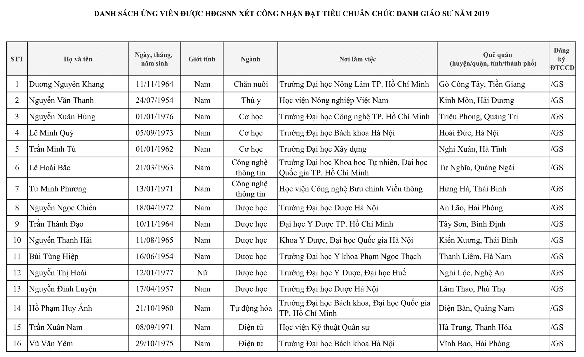 424 người được c&ocirc;ng nhận đạt ti&ecirc;u chuẩn chức danh Gi&aacute;o sư, ph&oacute; Gi&aacute;o sư - Ảnh 2.