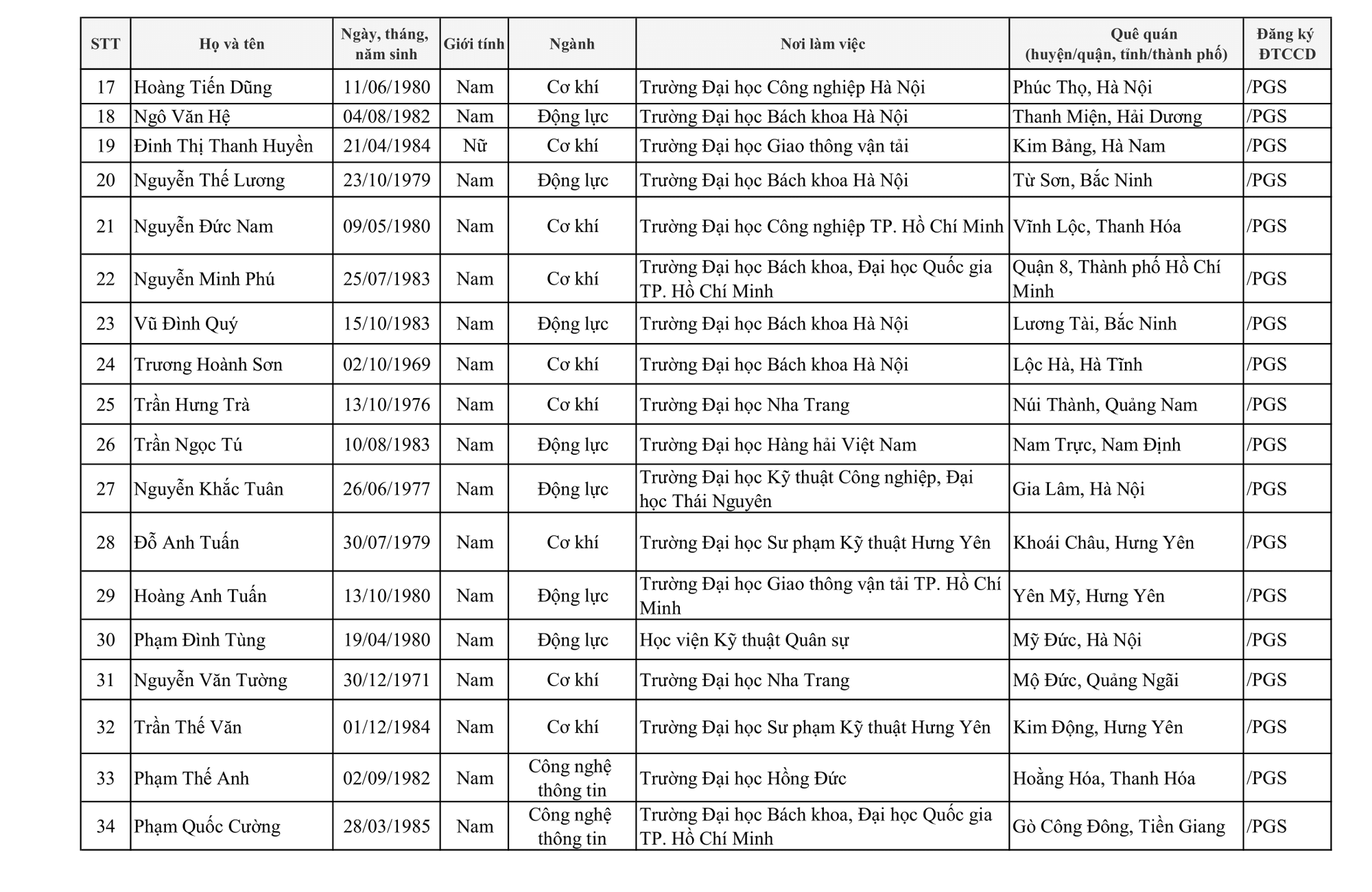 424 người được c&ocirc;ng nhận đạt ti&ecirc;u chuẩn chức danh Gi&aacute;o sư, ph&oacute; Gi&aacute;o sư - Ảnh 8.