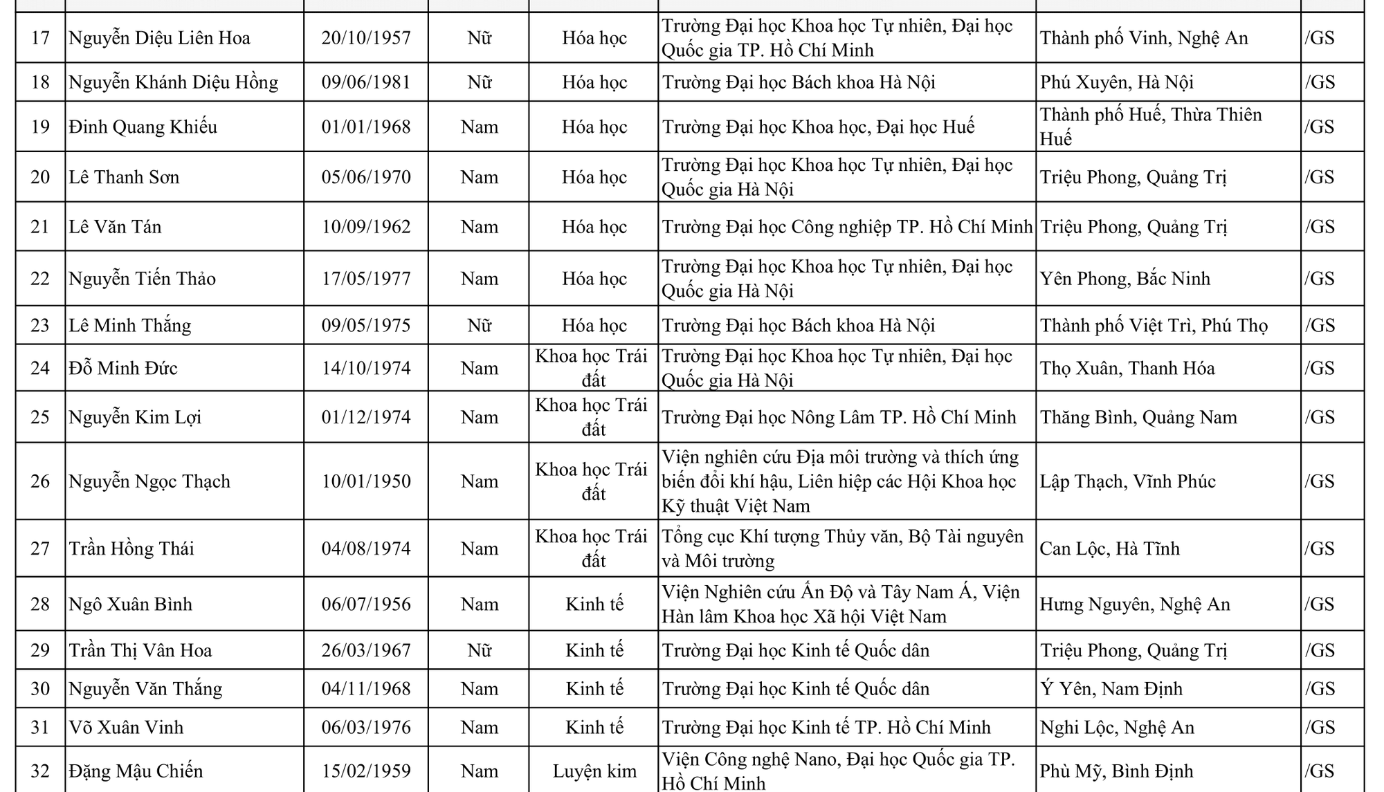424 người được c&ocirc;ng nhận đạt ti&ecirc;u chuẩn chức danh Gi&aacute;o sư, ph&oacute; Gi&aacute;o sư - Ảnh 3.