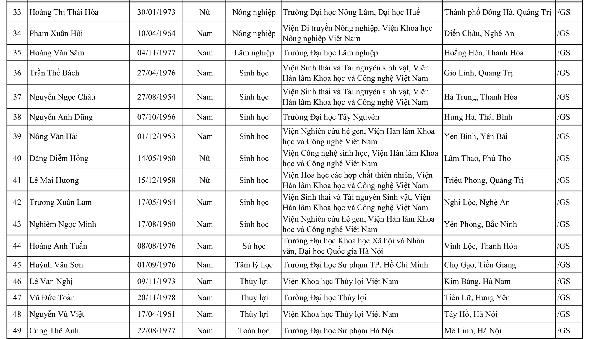 424 người được c&ocirc;ng nhận đạt ti&ecirc;u chuẩn chức danh Gi&aacute;o sư, ph&oacute; Gi&aacute;o sư - Ảnh 4.