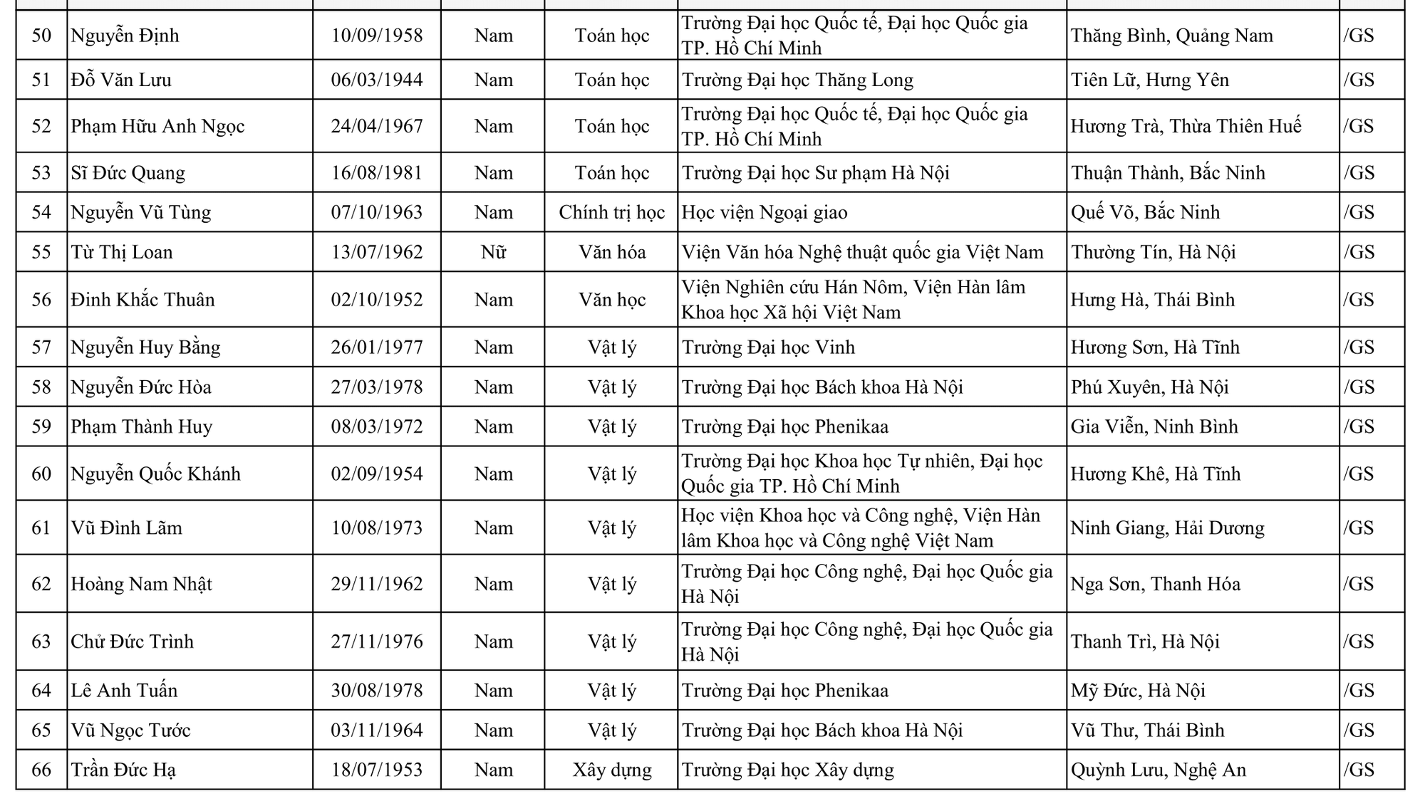 424 người được c&ocirc;ng nhận đạt ti&ecirc;u chuẩn chức danh Gi&aacute;o sư, ph&oacute; Gi&aacute;o sư - Ảnh 5.