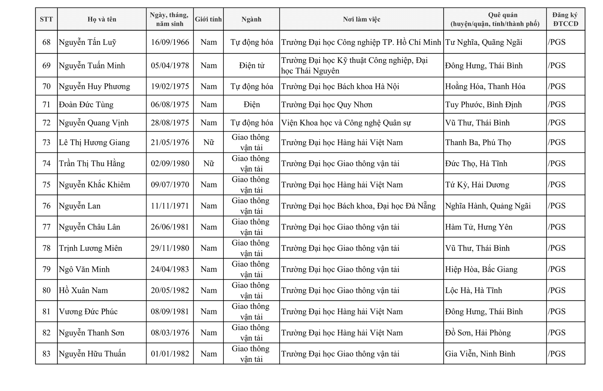 424 người được c&ocirc;ng nhận đạt ti&ecirc;u chuẩn chức danh Gi&aacute;o sư, ph&oacute; Gi&aacute;o sư - Ảnh 11.