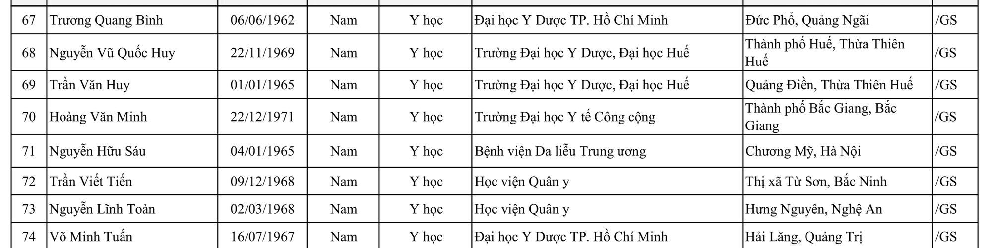 424 người được c&ocirc;ng nhận đạt ti&ecirc;u chuẩn chức danh Gi&aacute;o sư, ph&oacute; Gi&aacute;o sư - Ảnh 6.