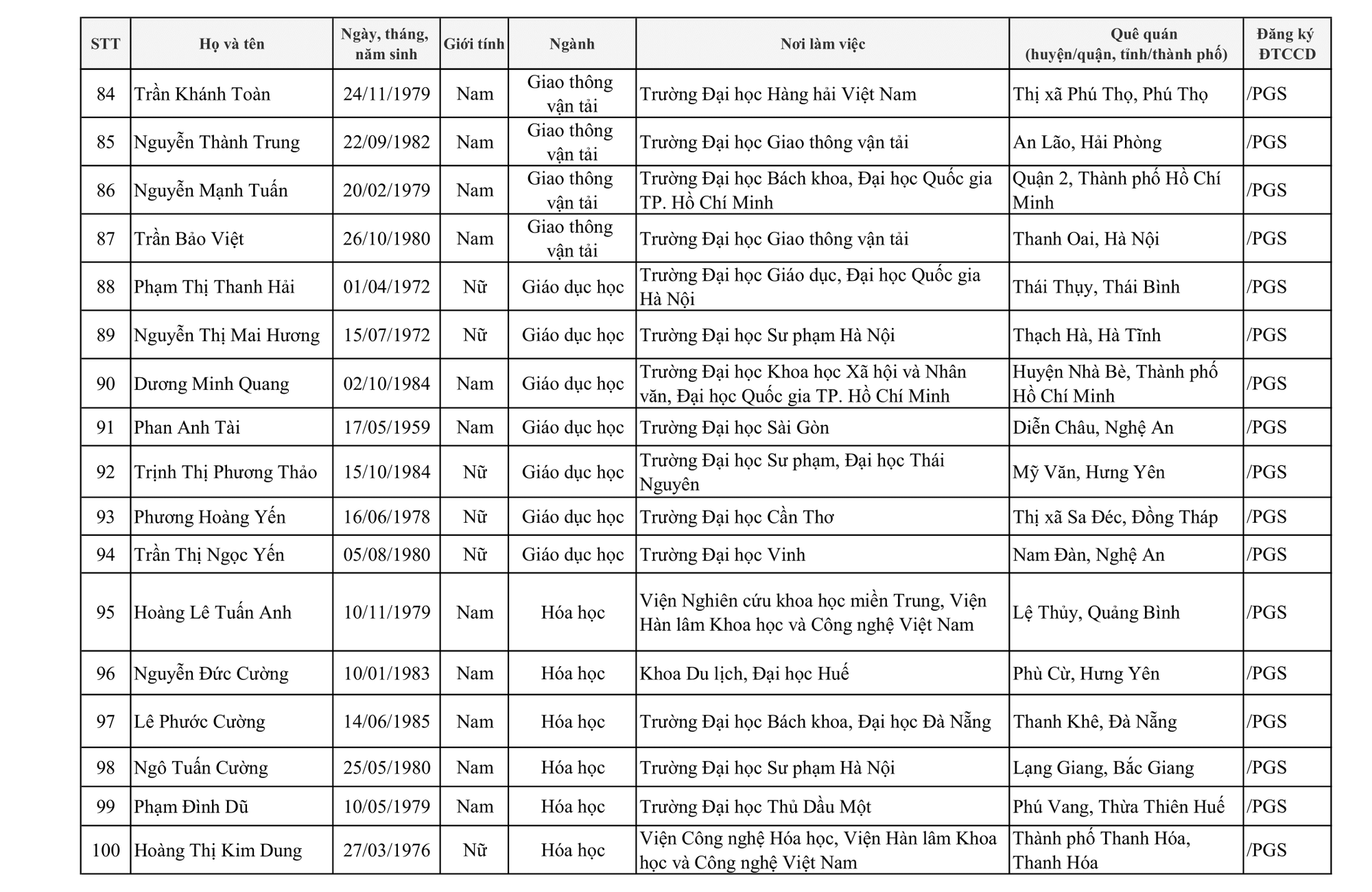 424 người được c&ocirc;ng nhận đạt ti&ecirc;u chuẩn chức danh Gi&aacute;o sư, ph&oacute; Gi&aacute;o sư - Ảnh 12.