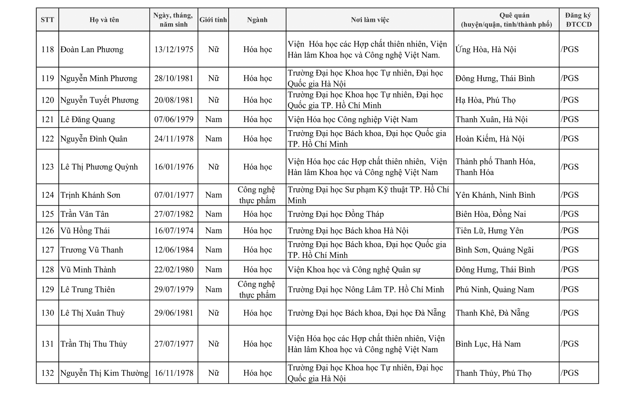 424 người được c&ocirc;ng nhận đạt ti&ecirc;u chuẩn chức danh Gi&aacute;o sư, ph&oacute; Gi&aacute;o sư - Ảnh 14.