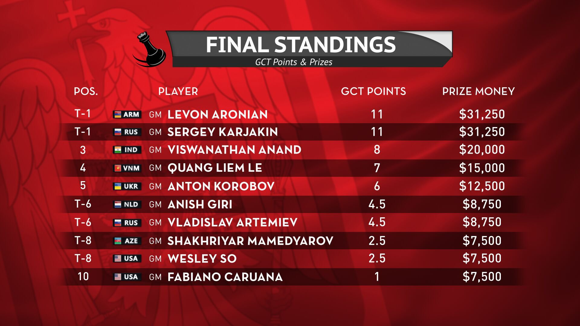 L&ecirc; Quang Li&ecirc;m xếp hạng 4 Grand Chess Tour Superbet - Ảnh 3.