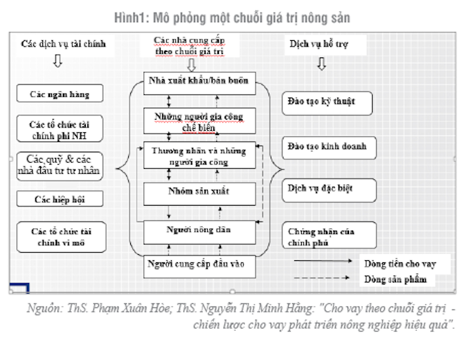 Ng&acirc;n h&agrave;ng đang bỏ lỡ cho vay theo chuỗi cung ứng? - Ảnh 2.