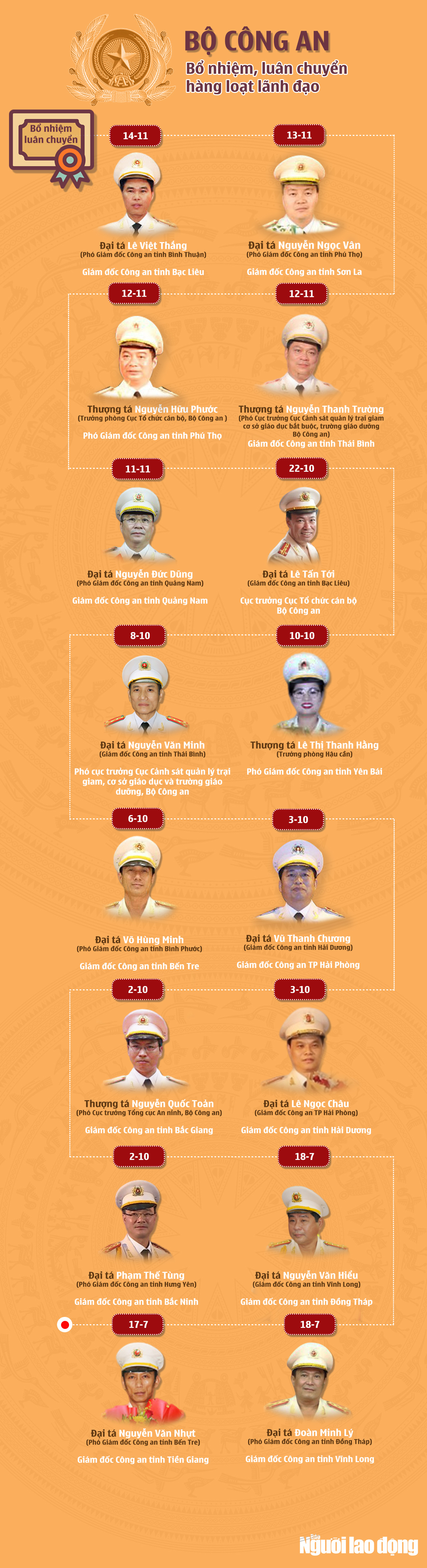 [Infographic] Bộ C&ocirc;ng an bổ nhiệm, lu&acirc;n chuyển h&agrave;ng loạt l&atilde;nh đạo - Ảnh 1.