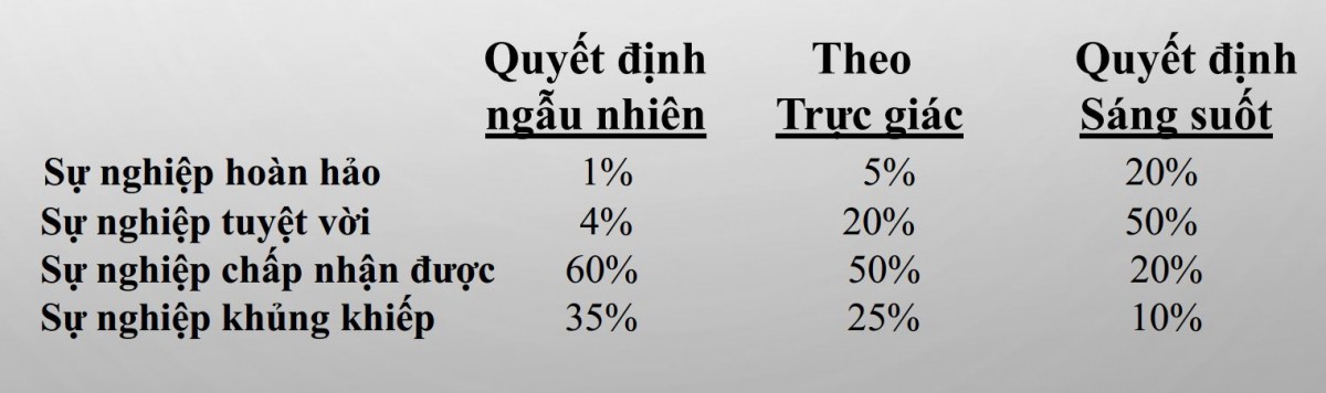 Chỉ 4% sự nghiệp tuyệt vời đến từ sự ngẫu nhi&ecirc;n - Ảnh 2.
