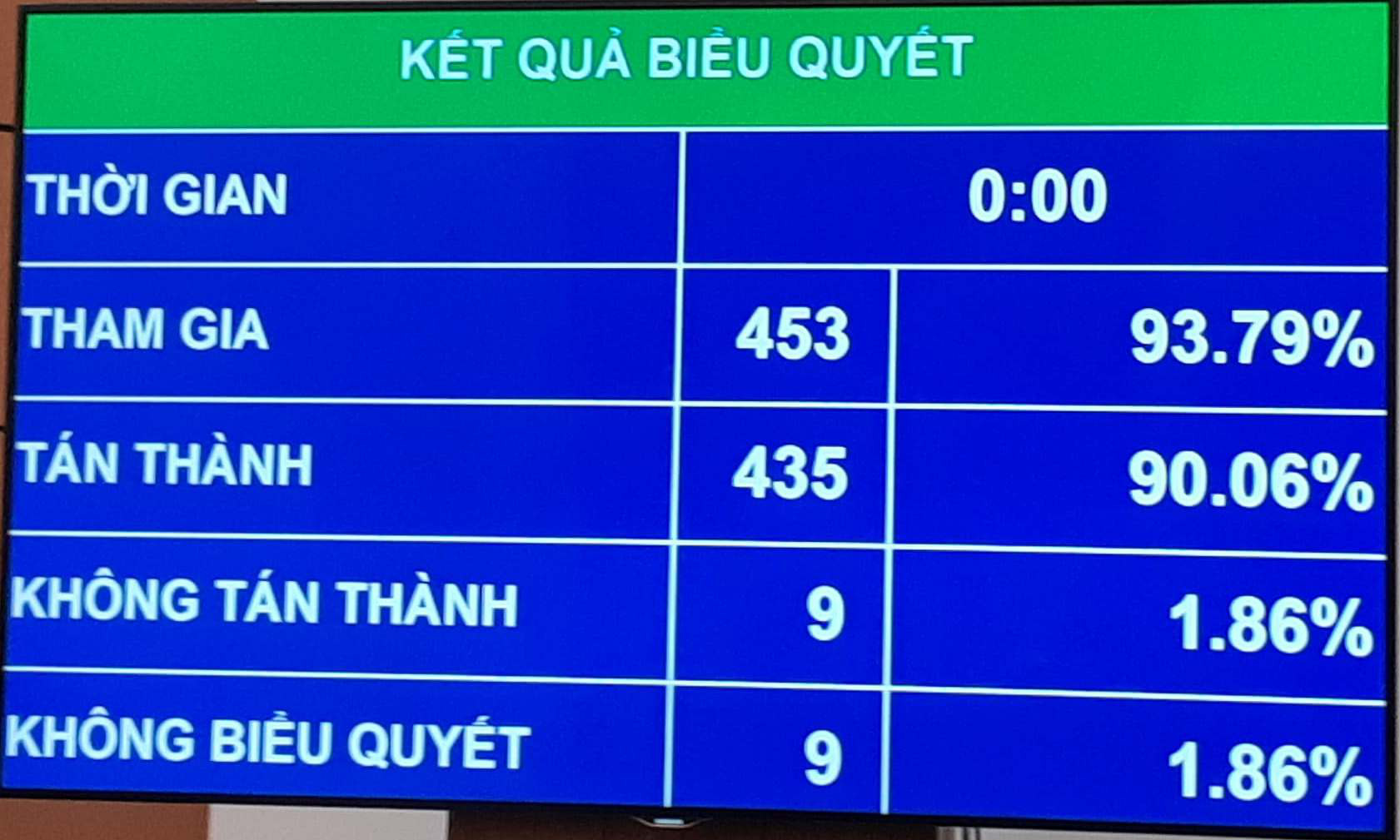 90,06% đại biểu đồng &yacute; th&ocirc;ng qua Bộ Luật Lao động (sửa đổi) năm 2019 - Ảnh 1.