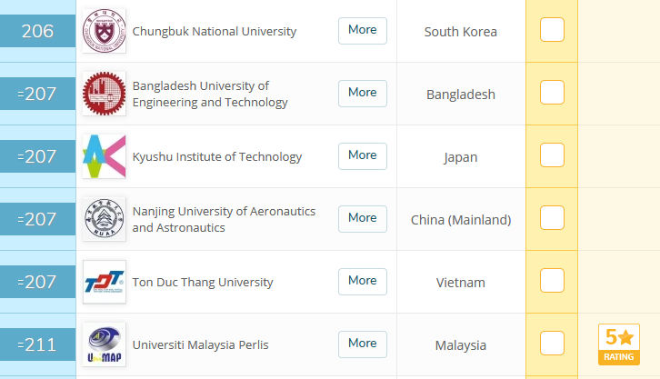 Hai ĐH Việt Nam thăng hạng trong top 600 ĐH hàng đầu châu Á - Ảnh 2.