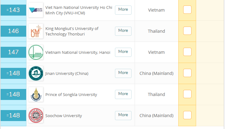 Hai ĐH Việt Nam thăng hạng trong top 600 ĐH hàng đầu châu Á