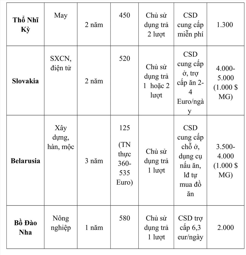 Anh kh&ocirc;ng cấp giấy ph&eacute;p lao động cho lao động phổ th&ocirc;ng của Việt Nam - Ảnh 3.