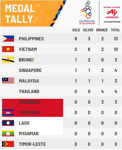 SEA Games 30: HCV thứ 3 cho Đoàn Thể thao Việt Nam - Ảnh 1.