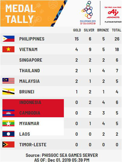 SEA Games 30: HCV đến tới tấp với Đo&agrave;n Việt Nam - Ảnh 1.